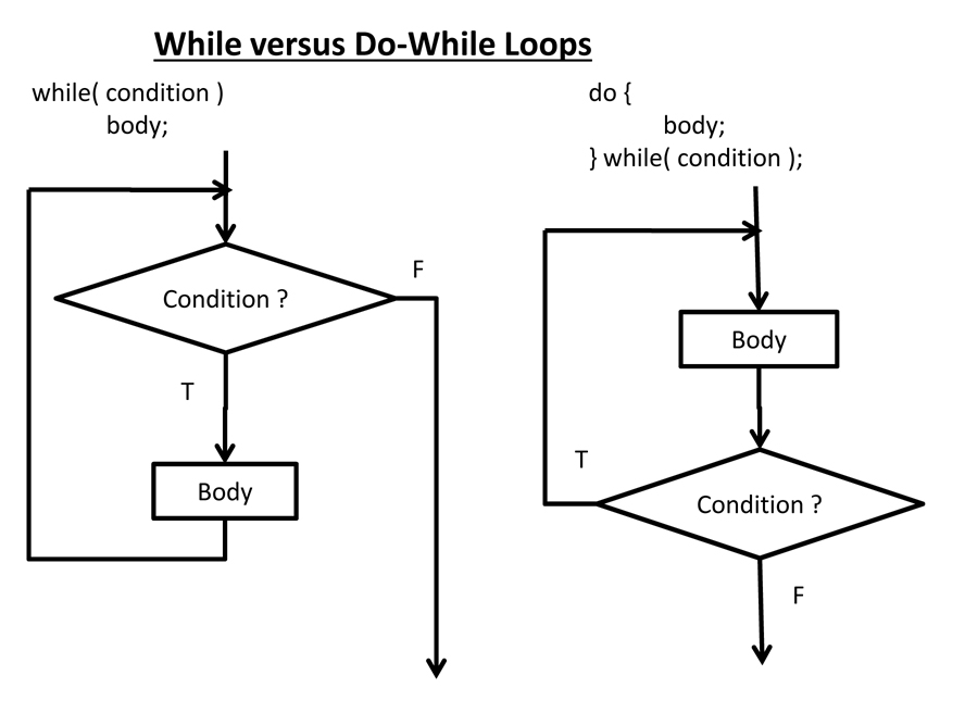 C Programming Course Notes Looping Constructs