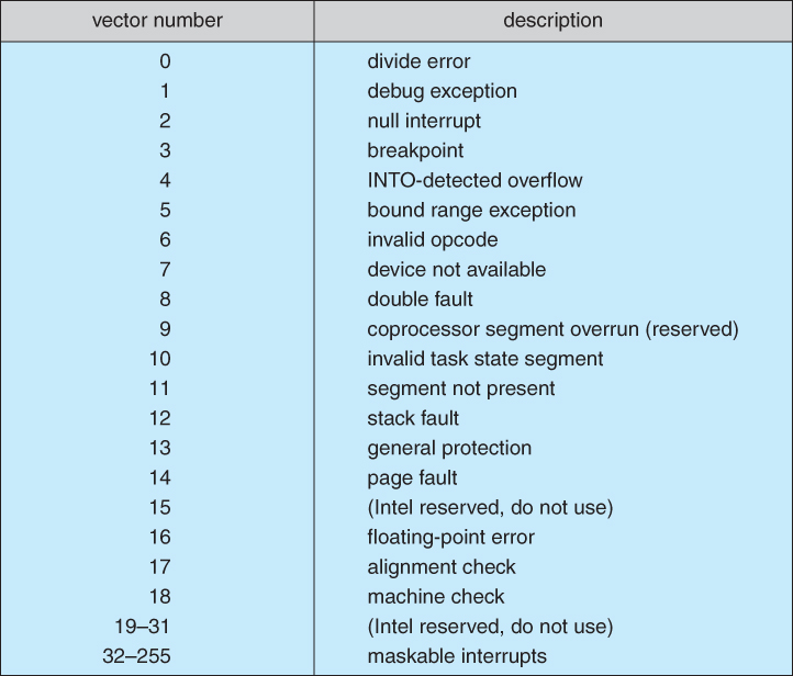 I/O and Interrupts Lecture Notes CISC 3320