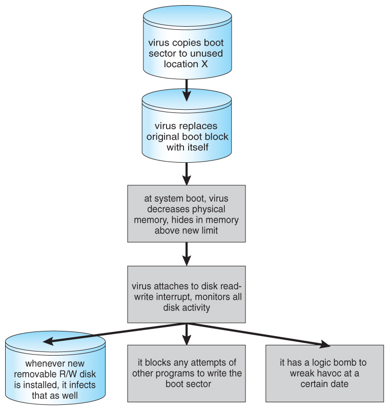 Operating Systems Security