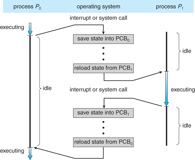Operating Systems Processes