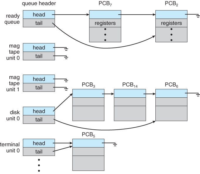 OPERATING SYSTEM Process Scheduling