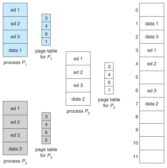 Operating Systems Main Memory
