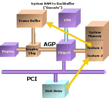 Hardware Implementation of AGP