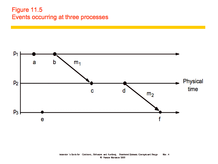 Time and Global States