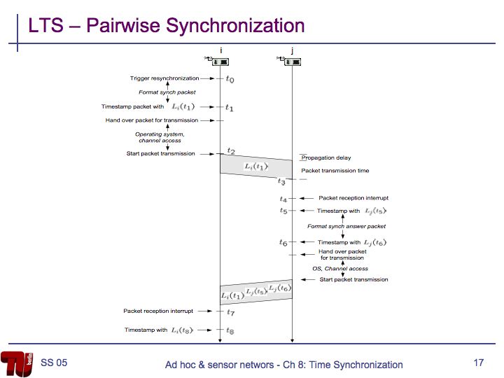 System Used To Synchronize Clocks swaystory