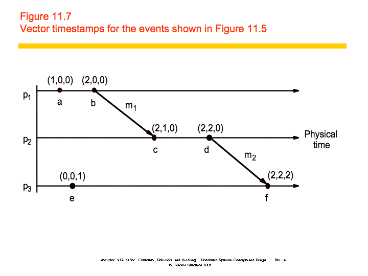 Time Synchronization