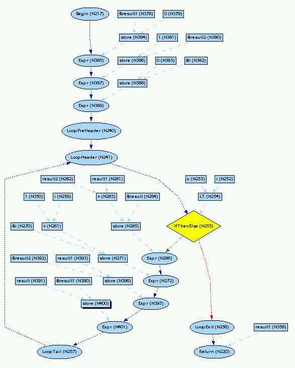 Scale Compiler Scribble CFG