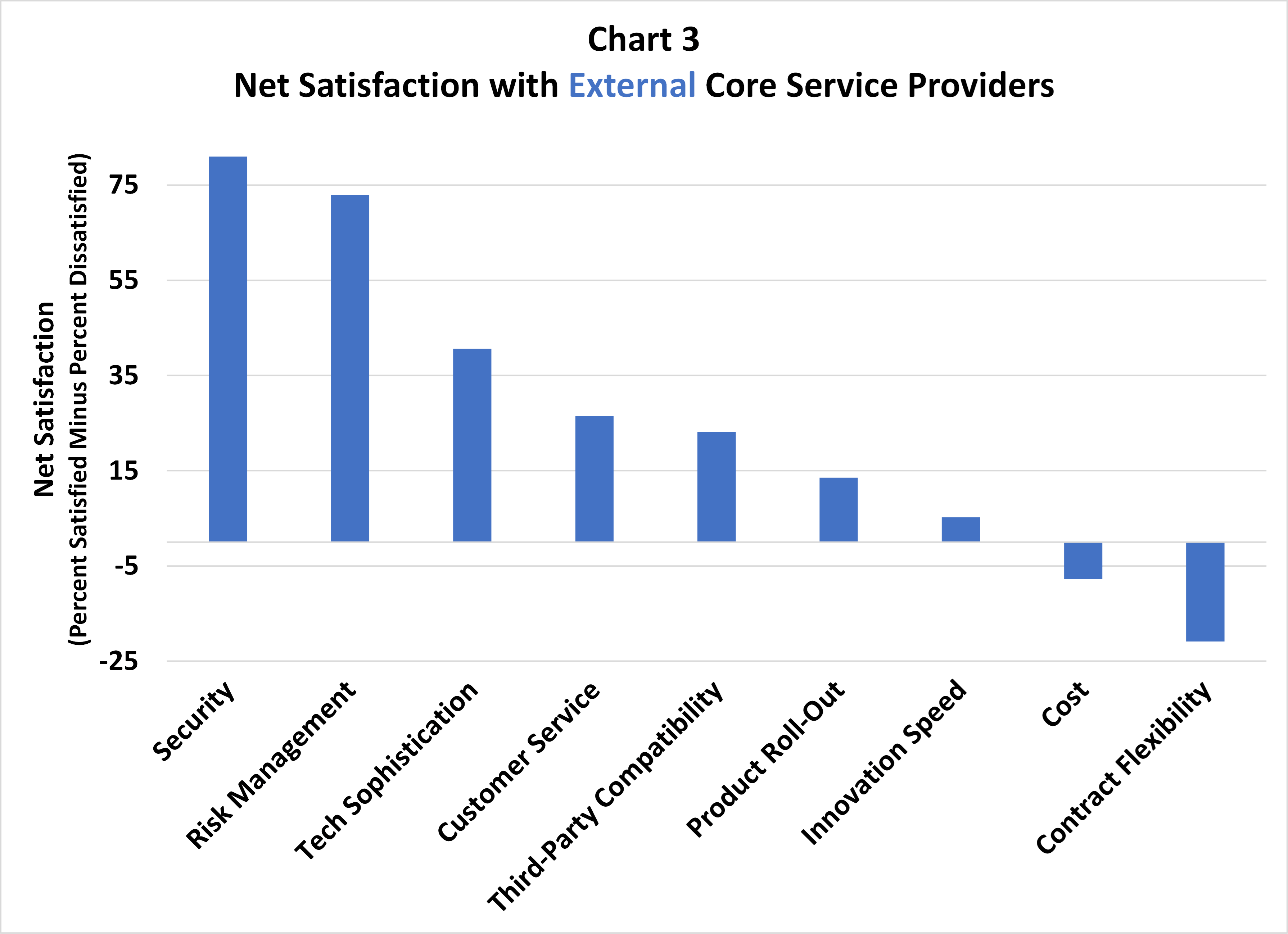 Adapting to the Digital Age How are Core Services Providers Viewed? CSBS