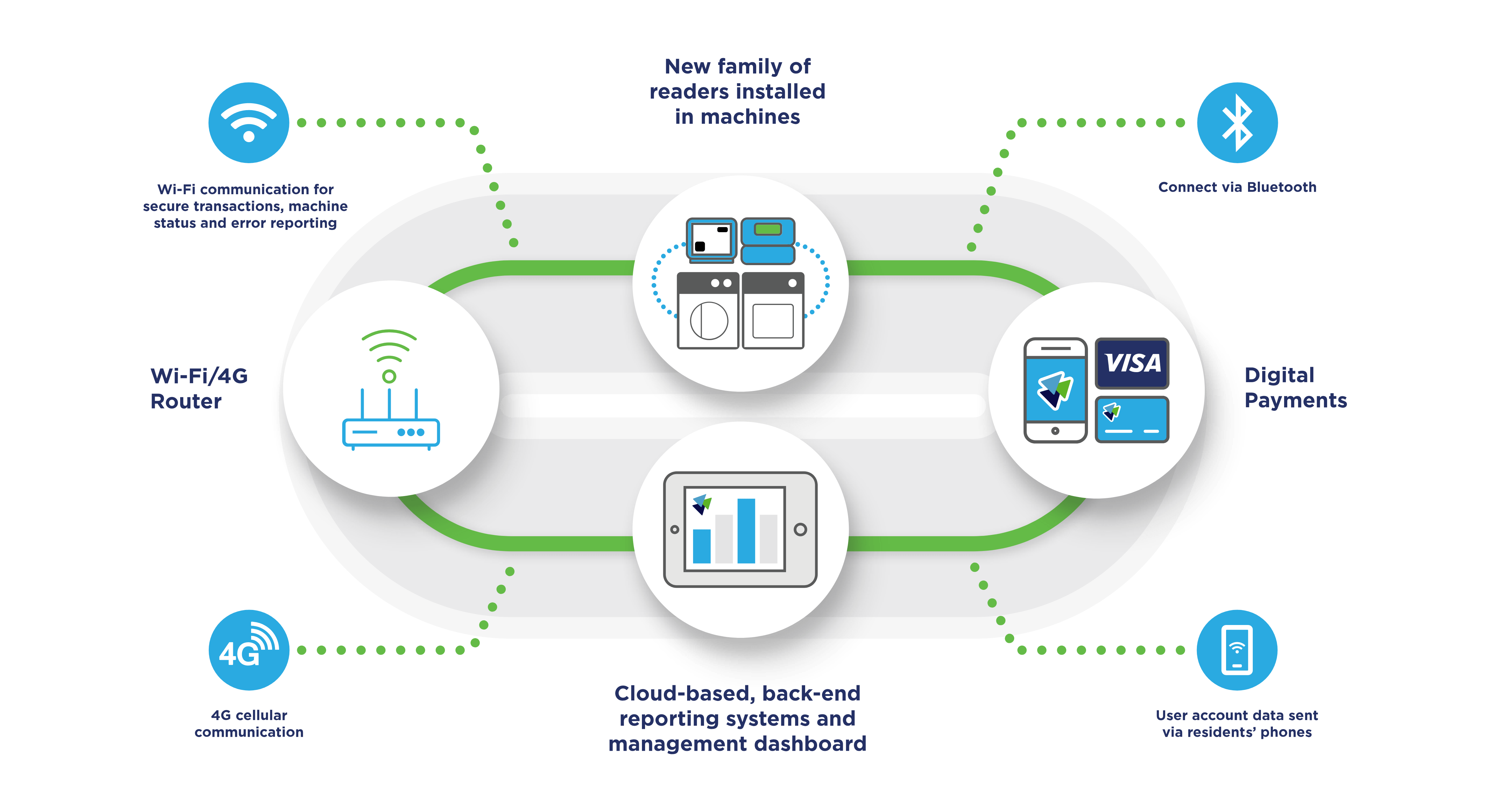 Digital Laundry Sales CSC ServiceWorks