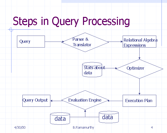Steps in Query Processing