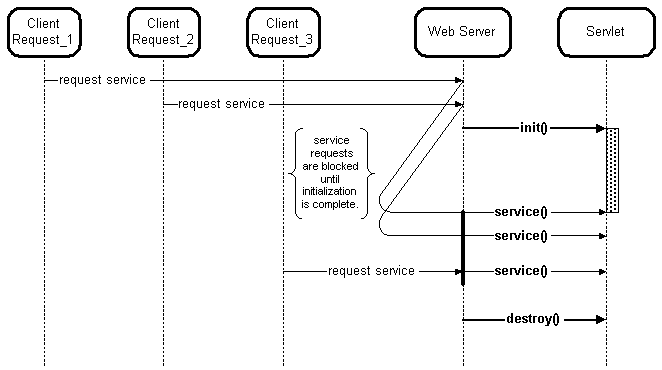 Servlets Examples For Beginners