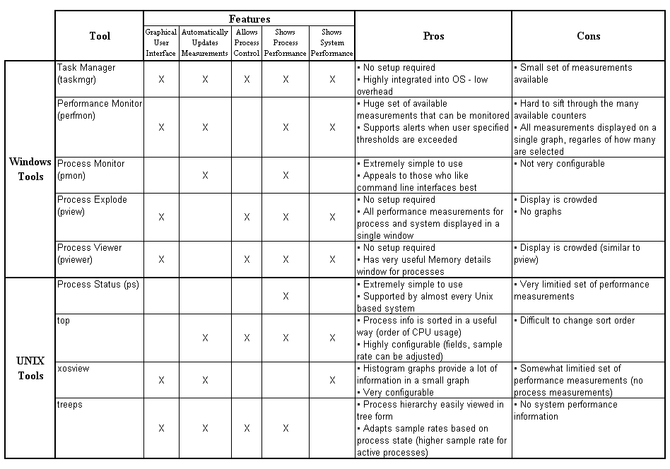 Operating System and Process Monitoring Tools