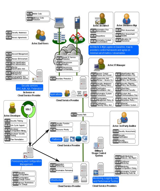 Cloud Computing Challenges and Related Security Issues. A Survey Paper