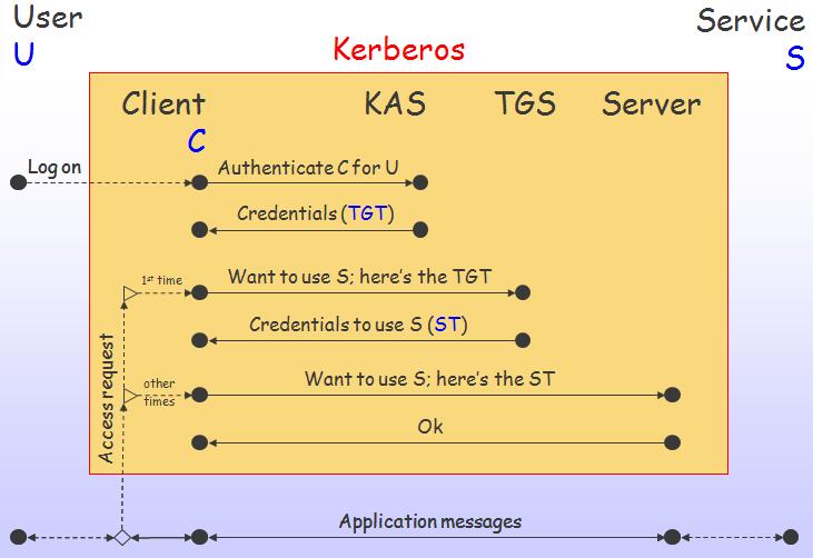 Kerberos tutorial