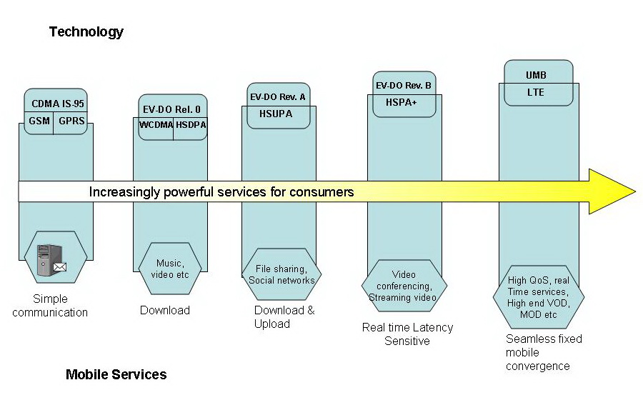 Long Term Evolution (LTE) & UltraMobile Broadband (UMB) Technologies