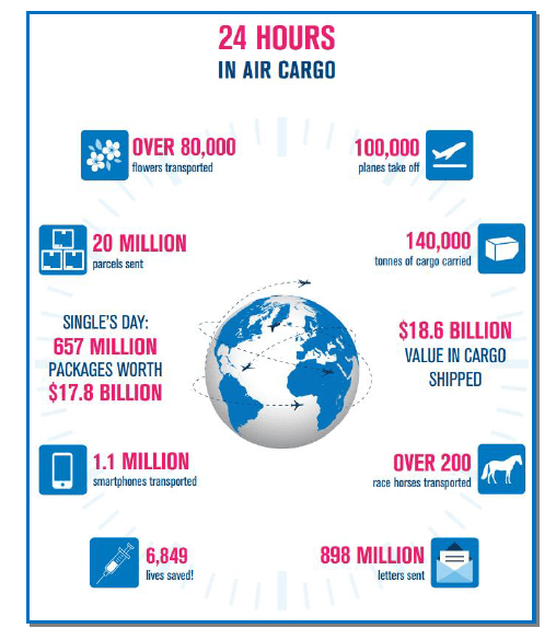 Le marché du cargo CSE Central d'Air France
