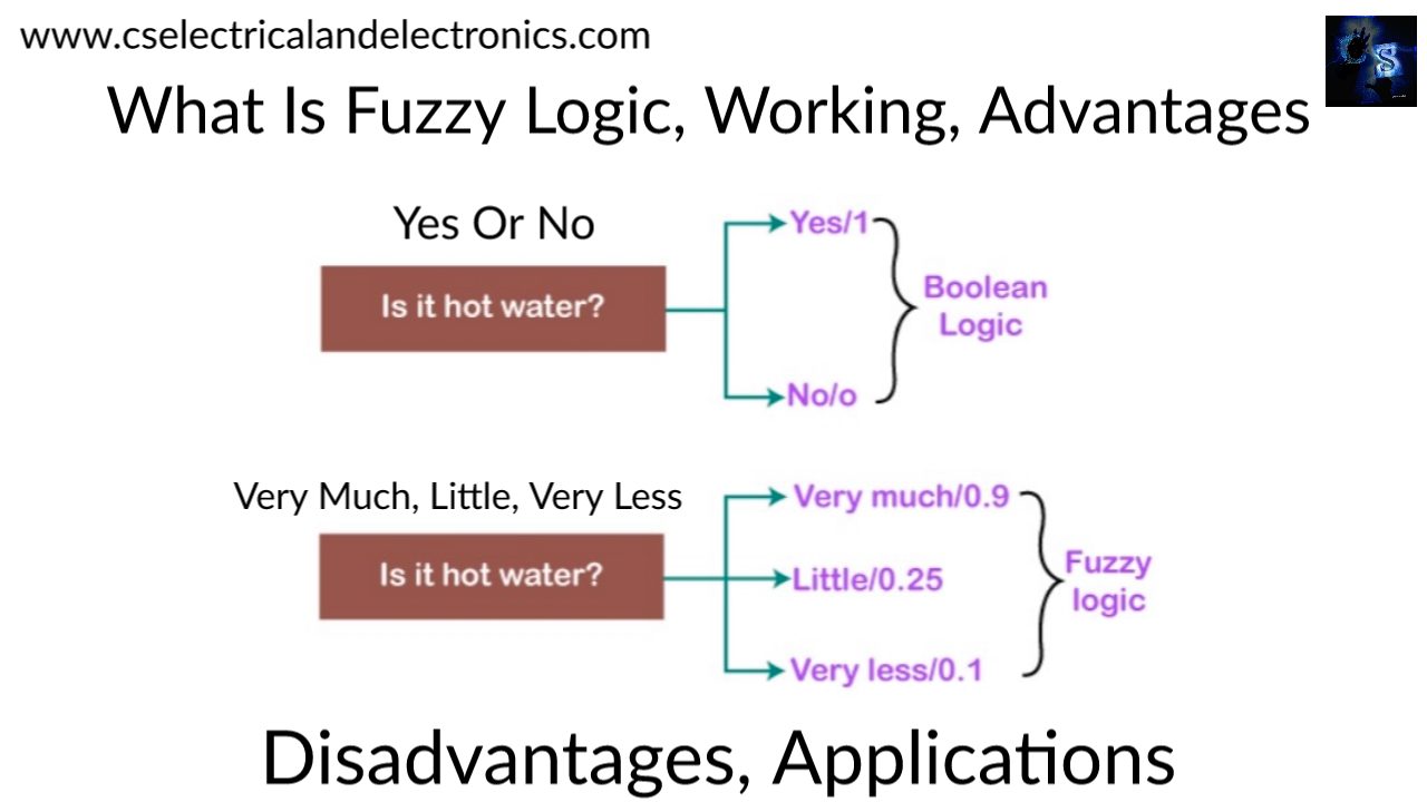 What Is Fuzzy Logic, Working, Advantages, Disadvantages, Applications