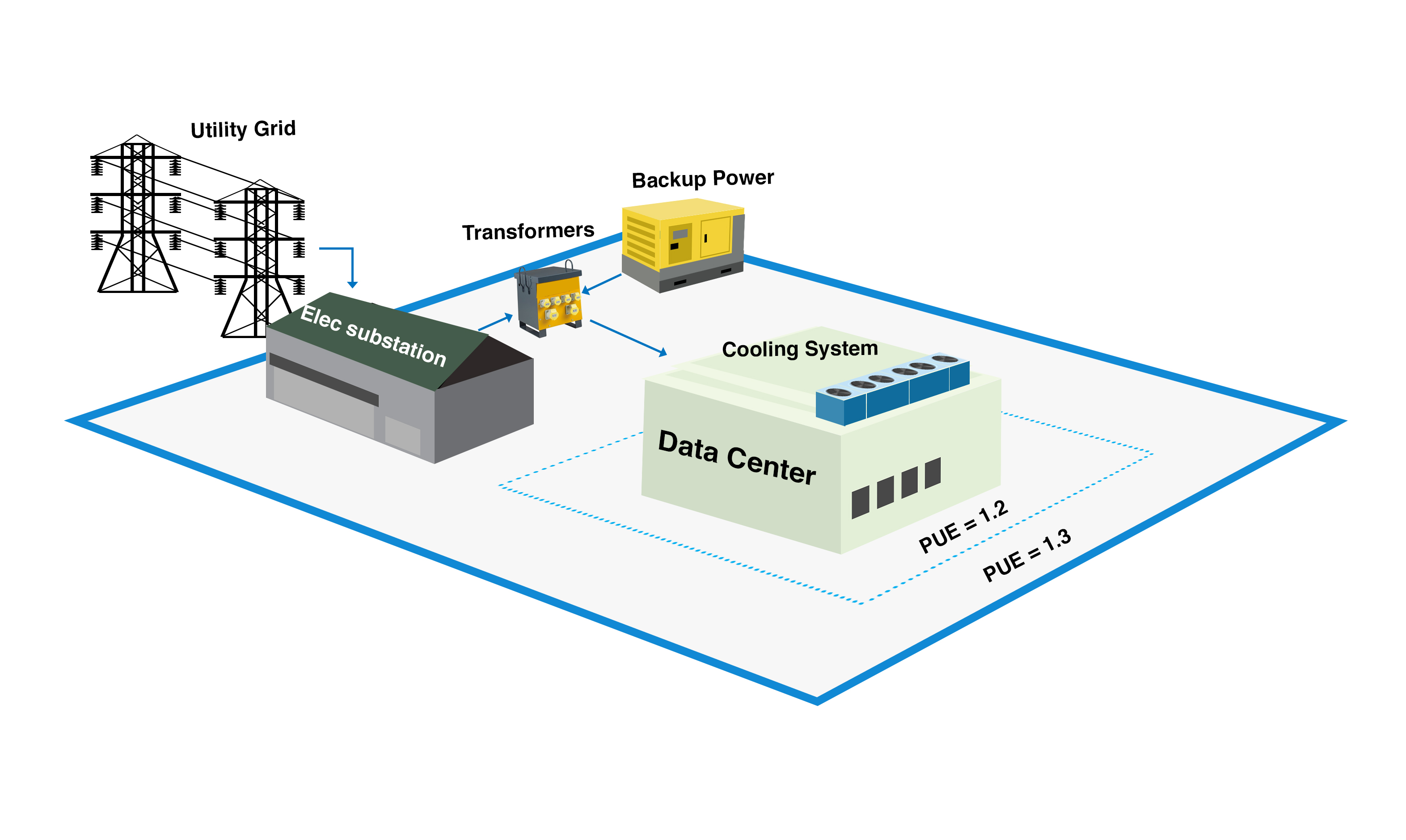 Consulting Specifying Engineer Reduce PUE to unlock capacity in