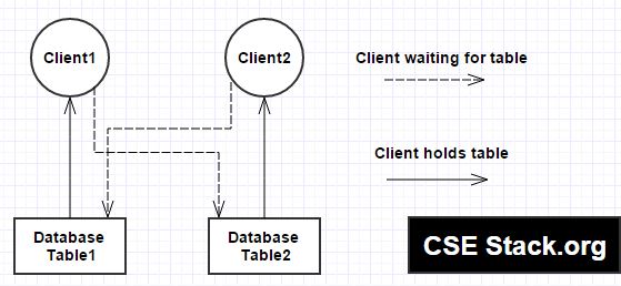 Deadlock Interview Questions in OS Explained with Example