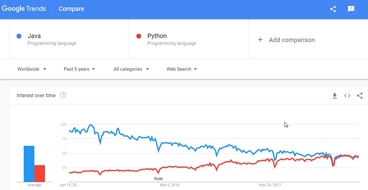 7 Difference Between Python and Java Which has More Future Jobs?