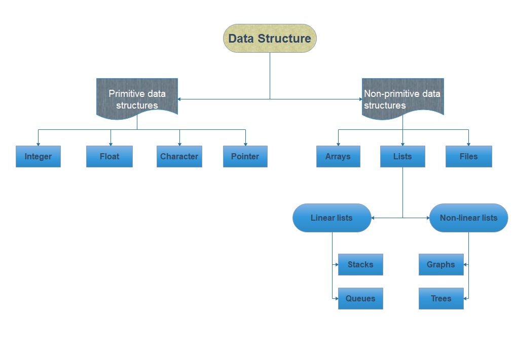Introduction of Data Structures CseWorld Online