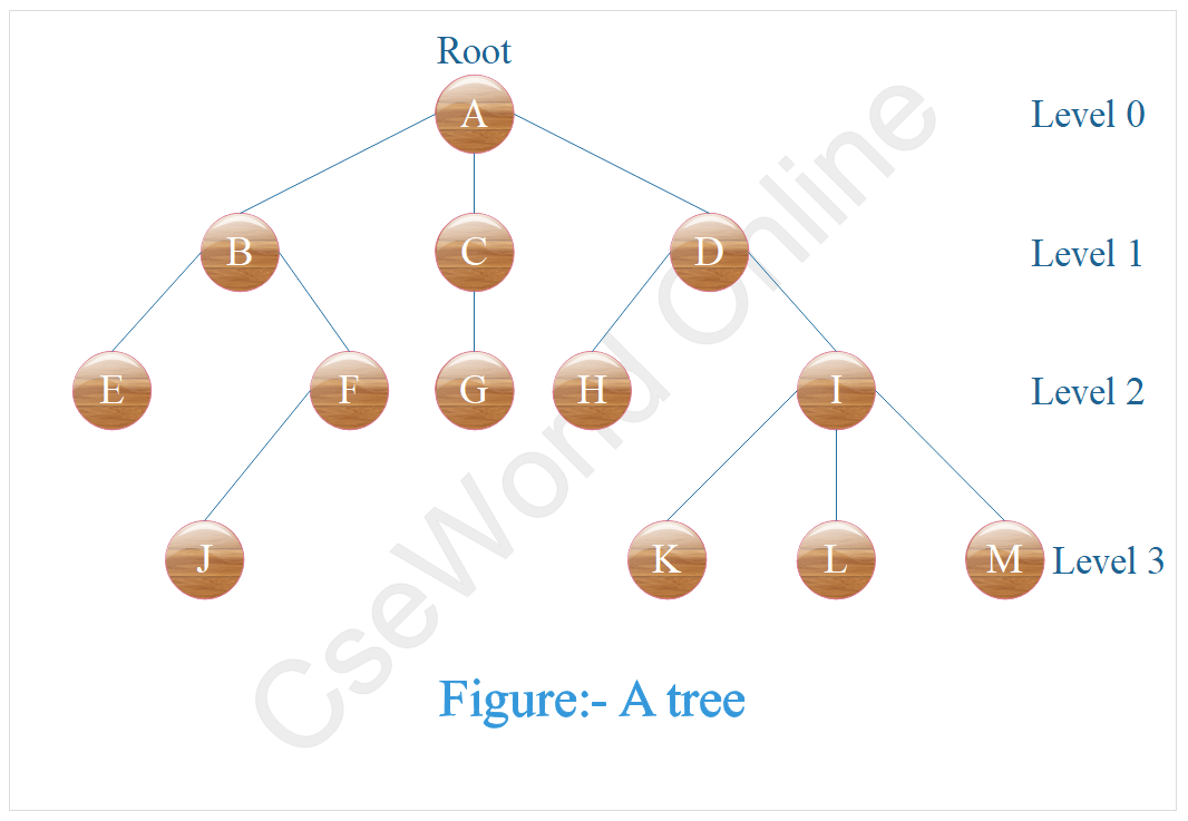 Tree Structure Database Design Images