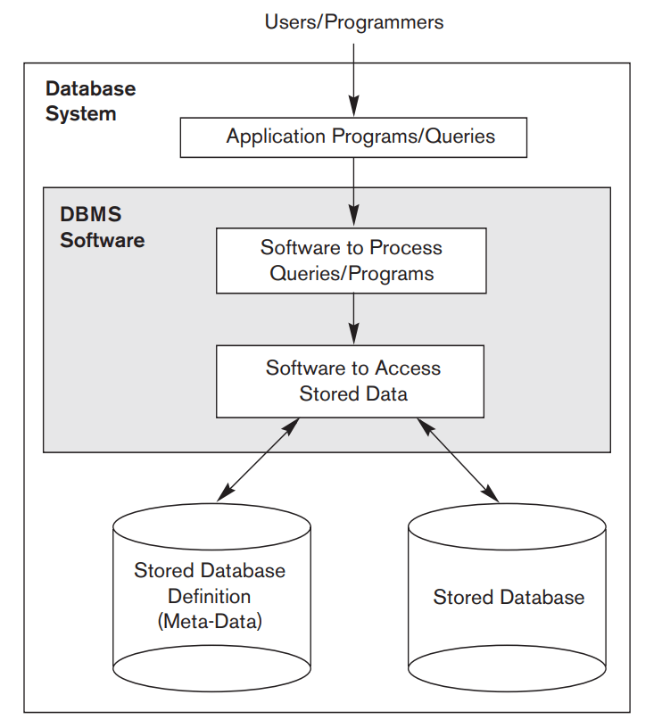 Databases and Database Users in dbms CseWorld Online