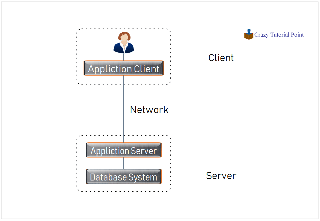 DBMS Architecture CseWorld Online