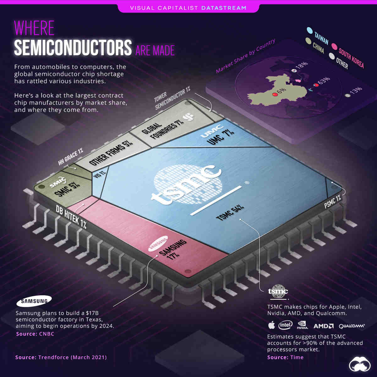 What is the difference between a chip and a semiconductor? Compound