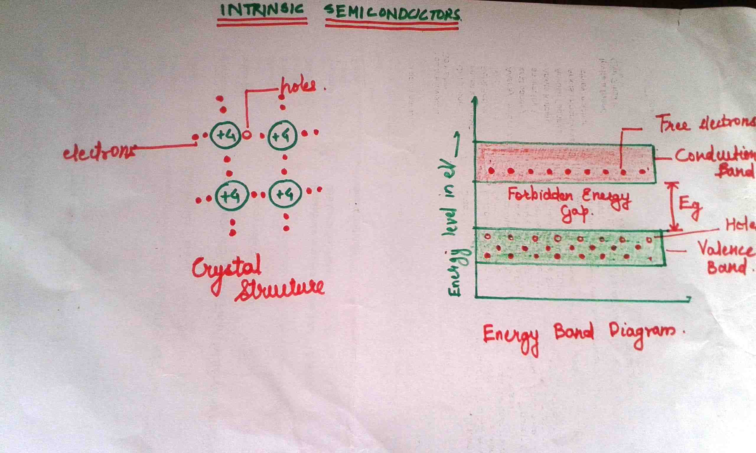 What is difference between intrinsic and extrinsic semiconductor