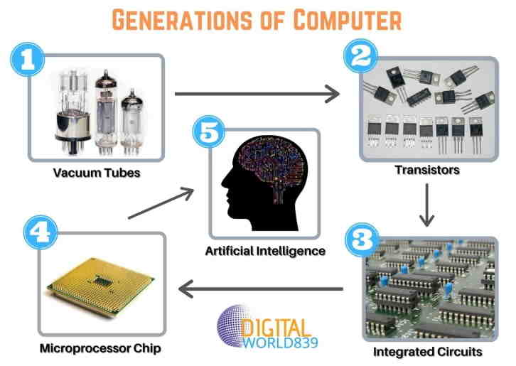 When did transistors replaced vacuum tubes? Compound Semiconductor News