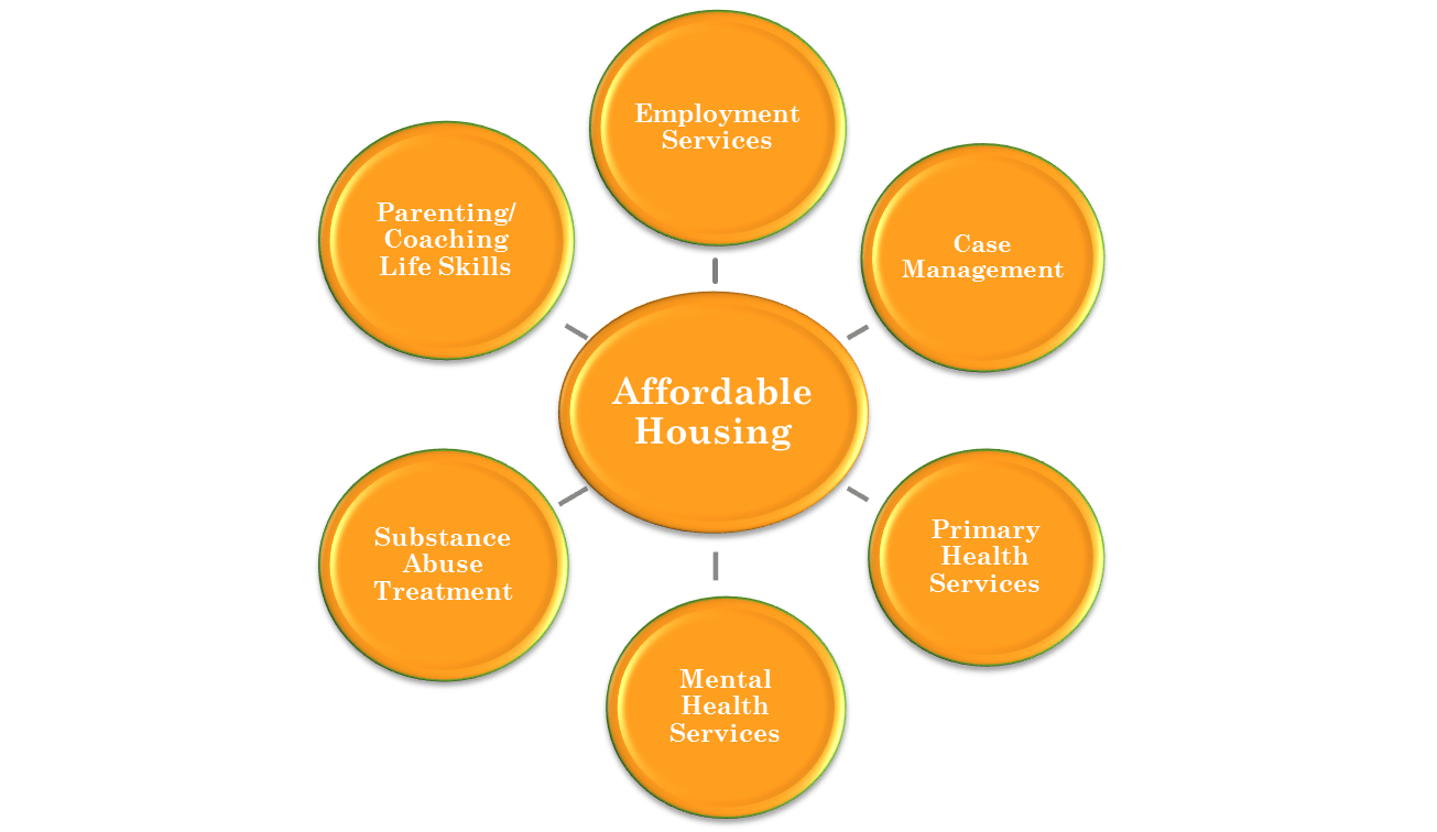 Understanding Supportive Housing CSH