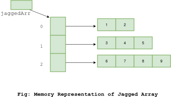 Jagged Array in C# with Example – Programming, Pseudocode Example, C# ...