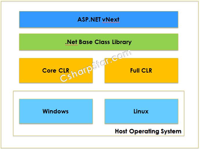 MVC Interview Questions Csharp Star