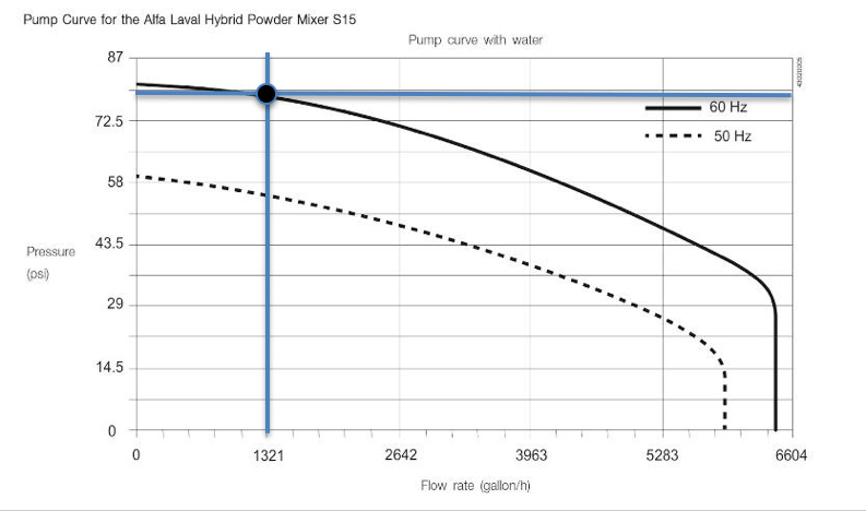 How to Read a Centrifugal Pump Curve - Intro to Pumps - CSI