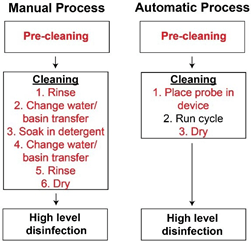 Proper Cleaning: How It Affects the Outcome of High Level Disinfection