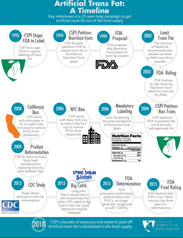 Artificial Trans Fat A Timeline Center for Science in the Public