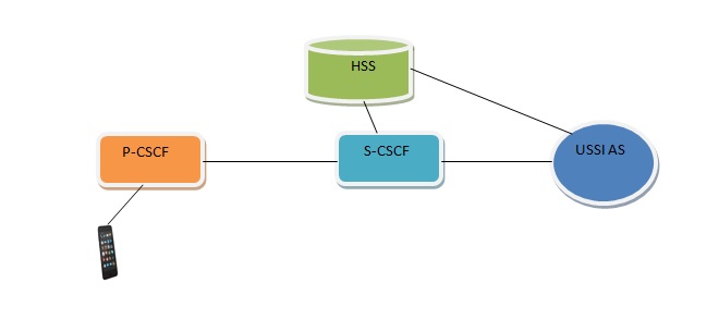 USSD In LTE Tutorial - USSD uses SIP Protocol in IMS.