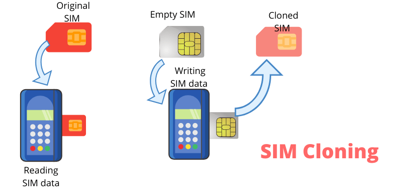 What is SIM card cloning? How to avoid cloning and attacks?