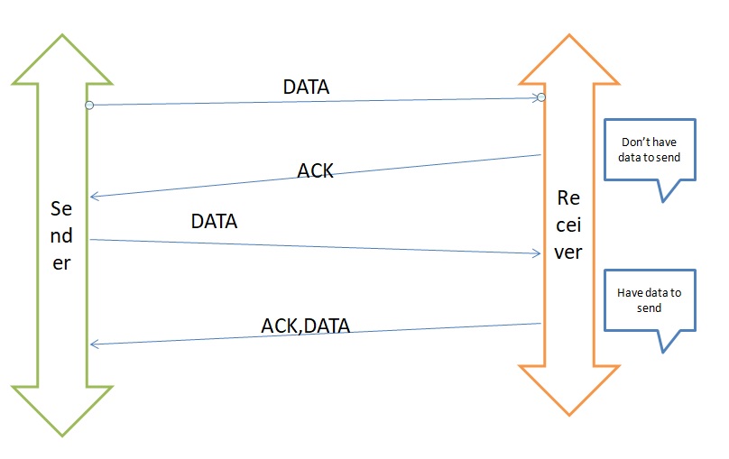 What is Piggybacking in Computer Network Advantages and Disadvantages