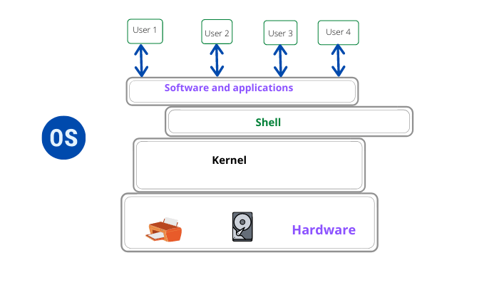 Components Of Operating System