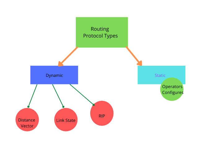 Routing Protocols in Networking and its types Static and Dynamic