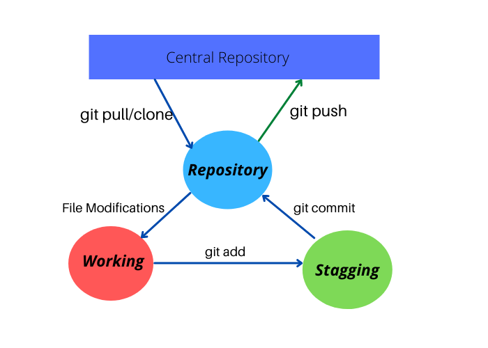 Git areas WorkingTree, Stagging and Repository