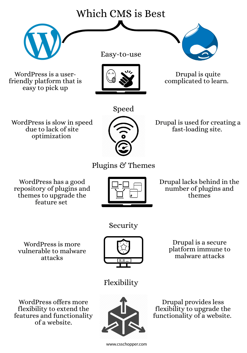 Drupal vs. WordPress Unveiling the Ultimate site Solution