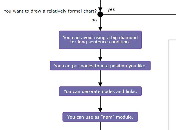 10 Best Flowchart JavaScript Libraries To Visualize Your Workflow