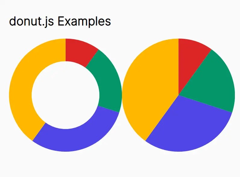 Minimal SVG Donut/Pie Chart Generator - donut.js | CSS Script