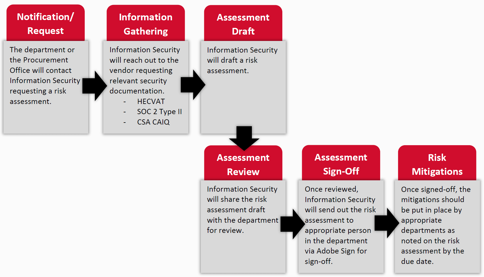 Security Risk Management Process