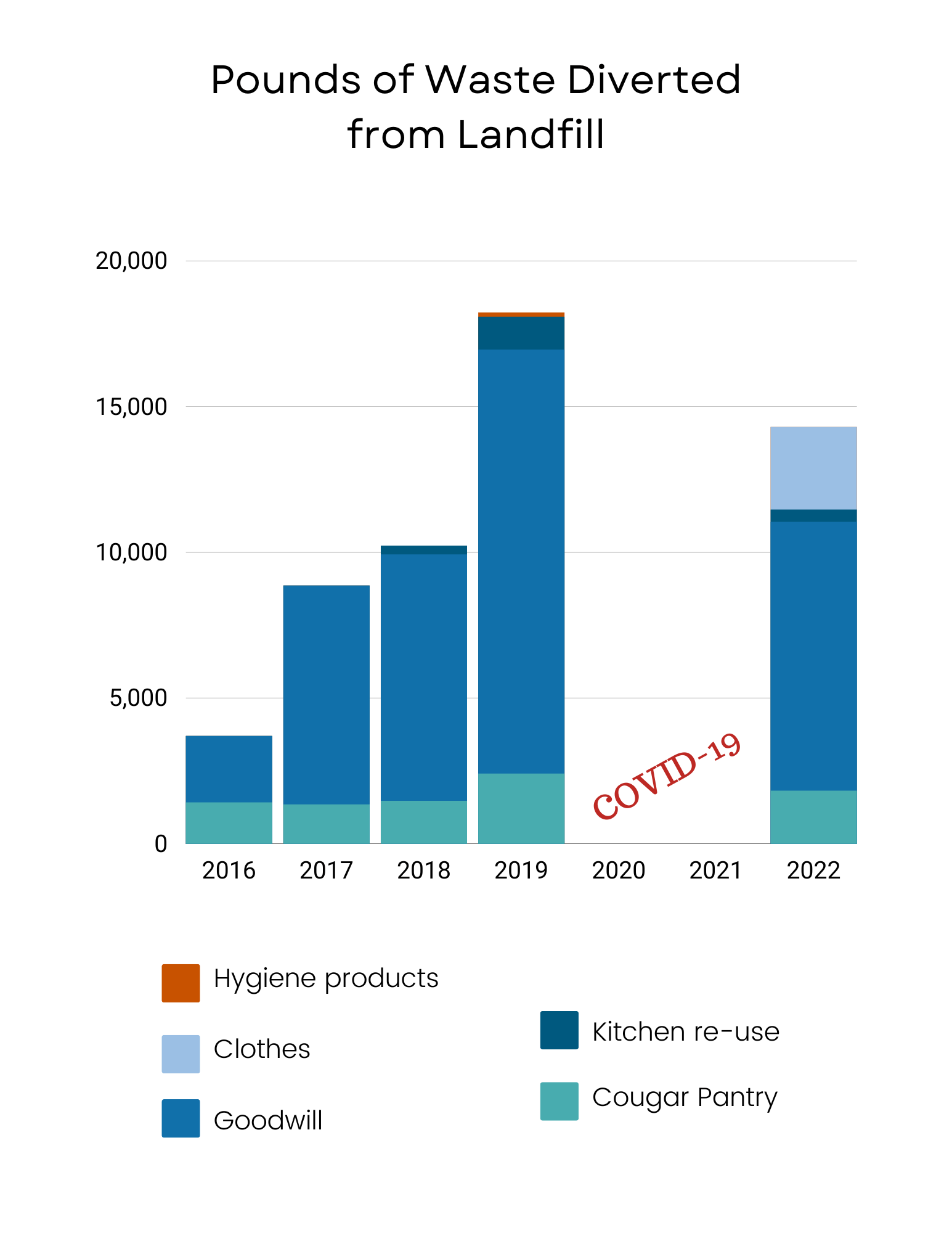 Moveout Waste Diversion Data Sustainability CSUSM