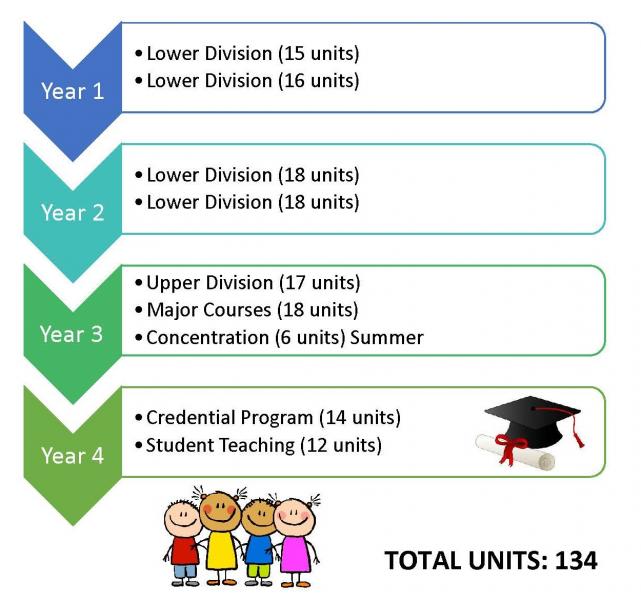 Integrated Teaching Credential Option (ITCO) California State
