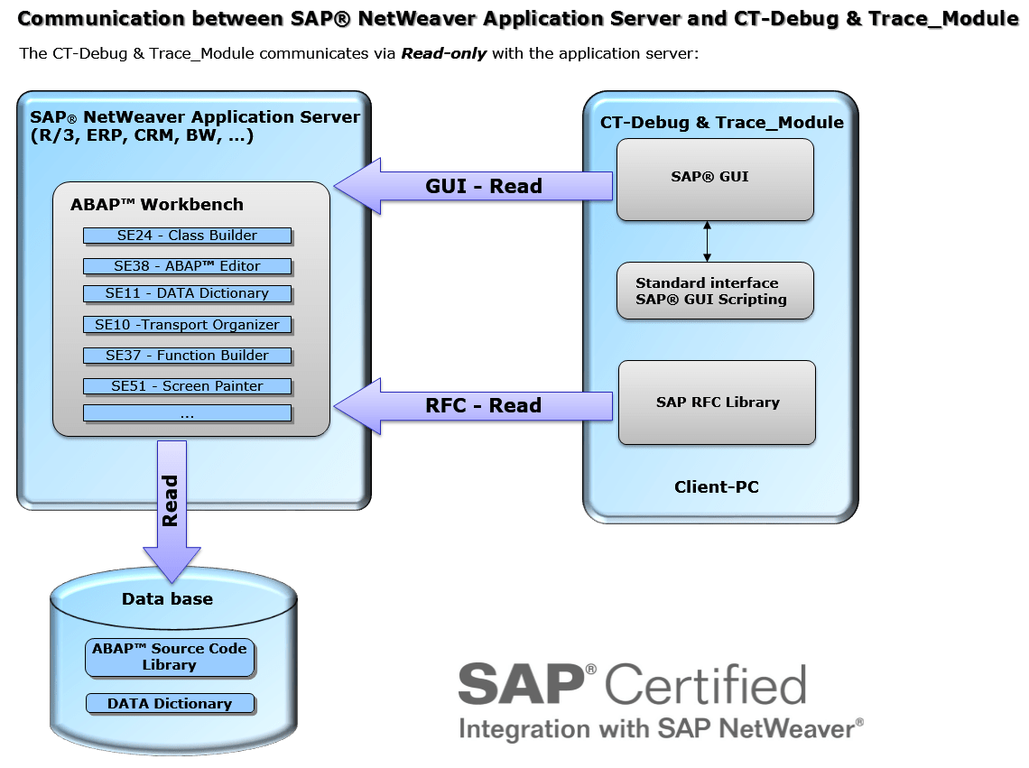 CTSoftware SAP System Integration